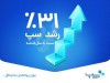 تداوم روند صعودی سپ با رشد 31 درصدی